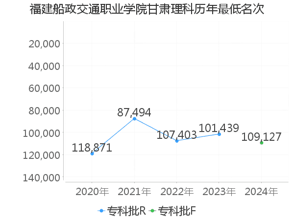 最低分名次