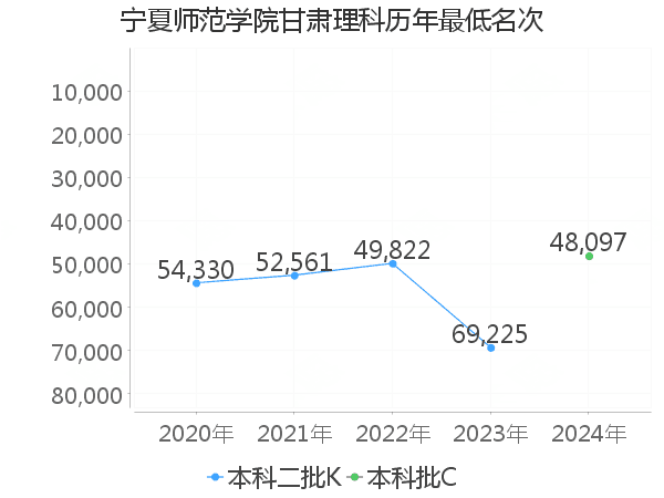 最低分名次