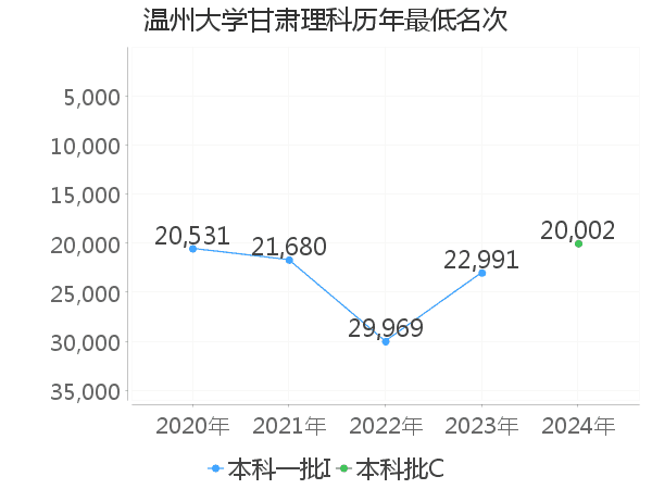 最低分名次