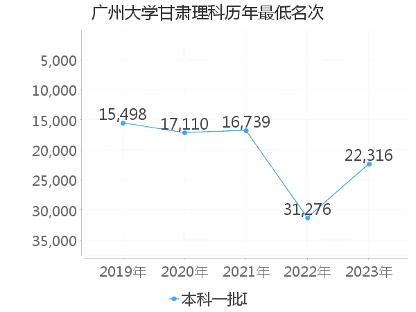 最低分名次