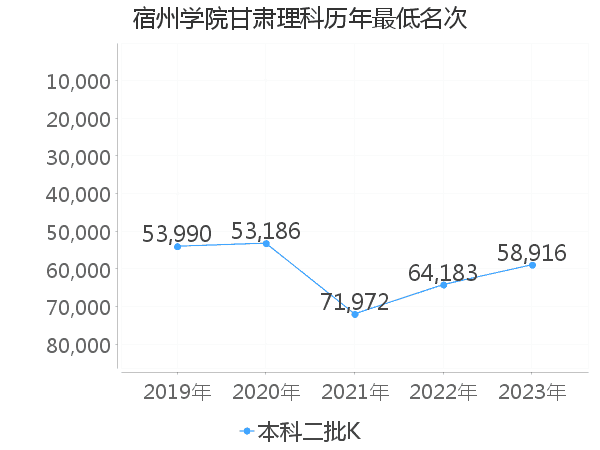 最低分名次