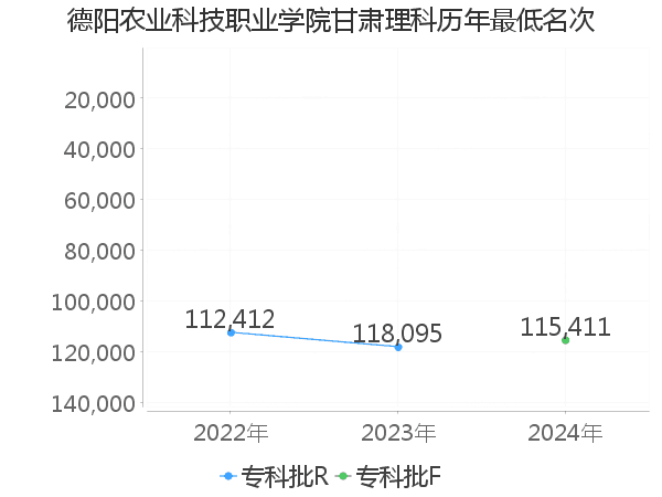 最低分名次