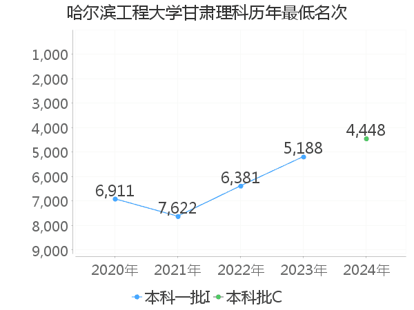 最低分名次