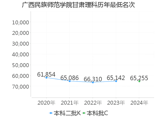 最低分名次