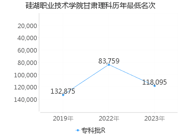 最低分名次