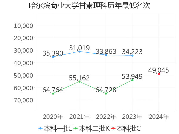 最低分名次