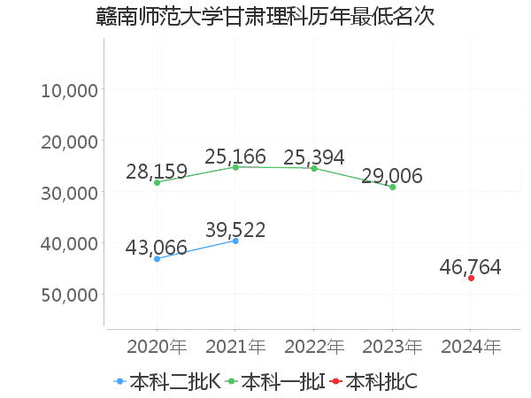 最低分名次