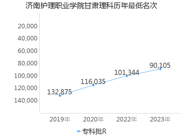 最低分名次