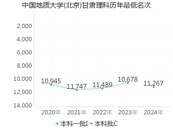 最低分名次