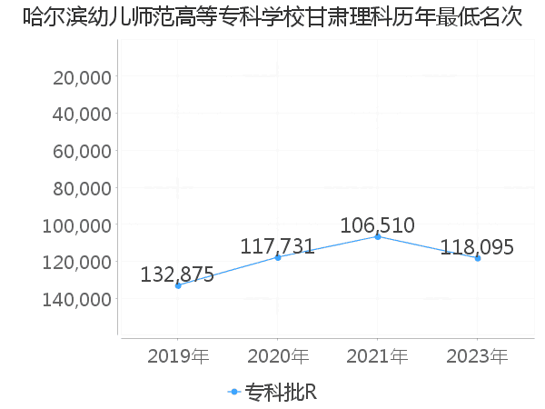 最低分名次