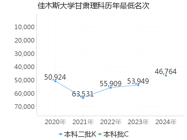 最低分名次