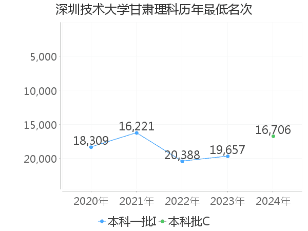 最低分名次