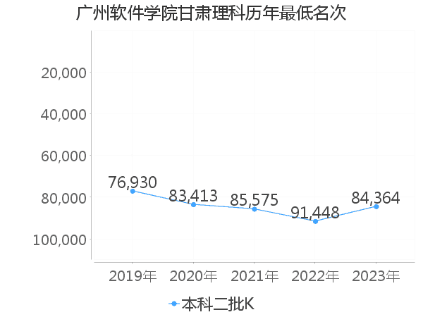 最低分名次