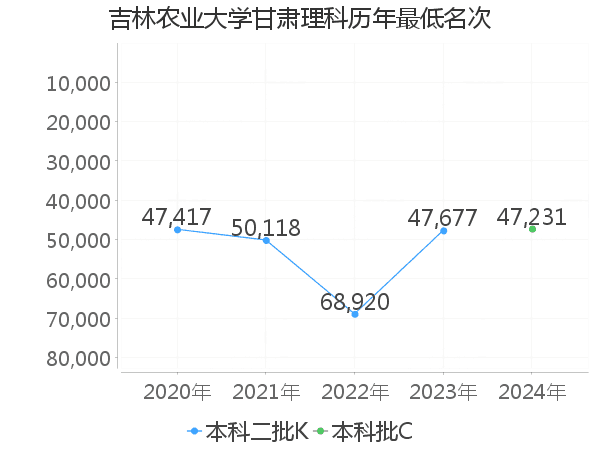 最低分名次