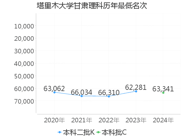 最低分名次