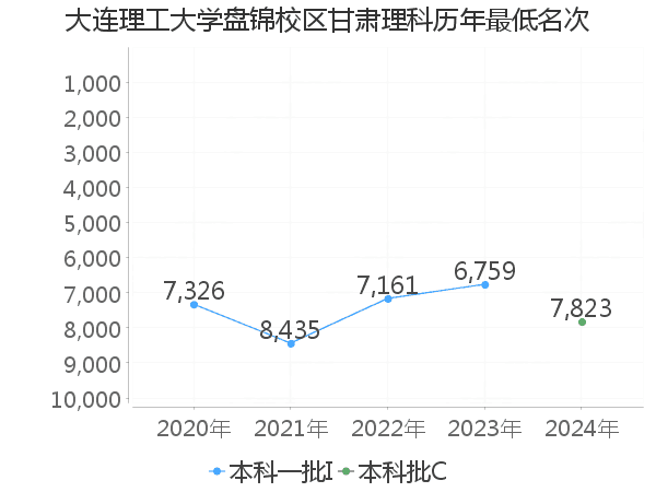 最低分名次