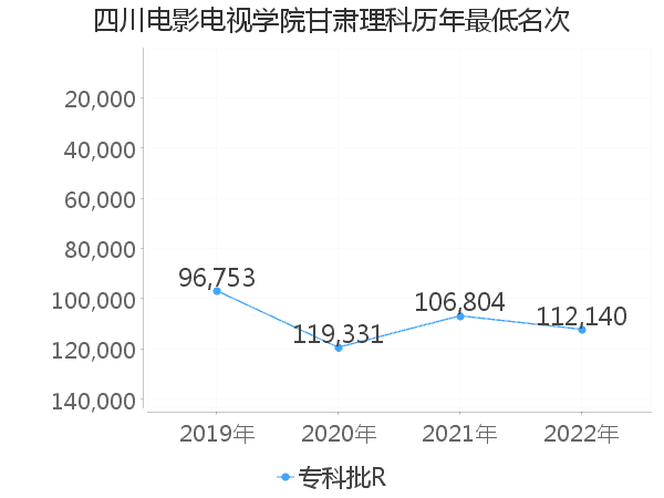 最低分名次