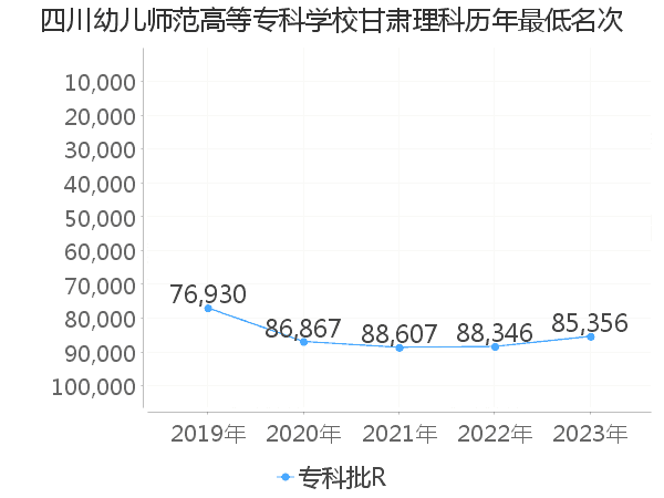 最低分名次