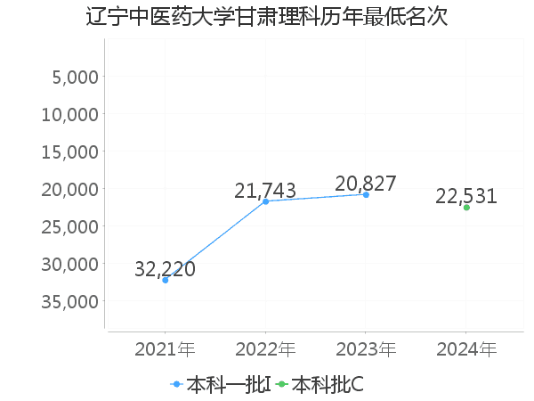 最低分名次