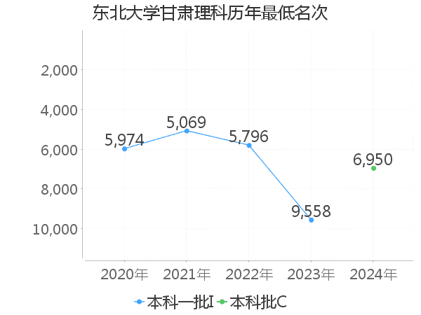 最低分名次