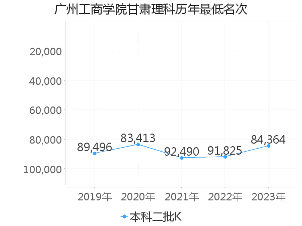 最低分名次