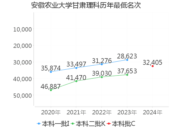 最低分名次