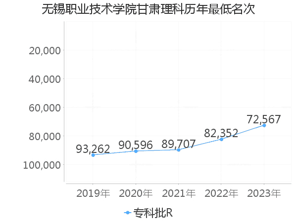 最低分名次