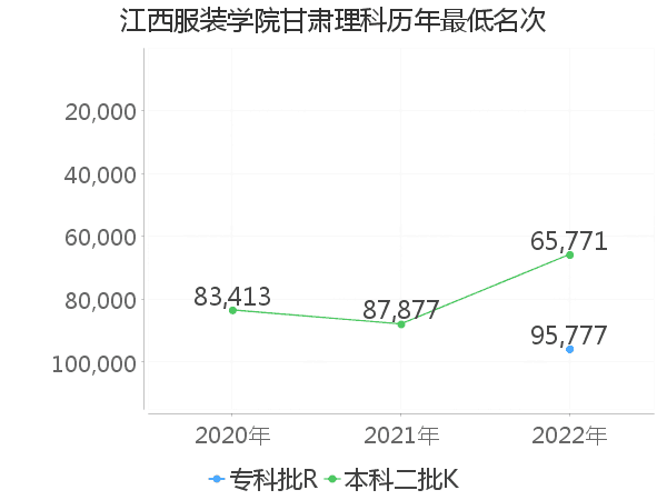 最低分名次