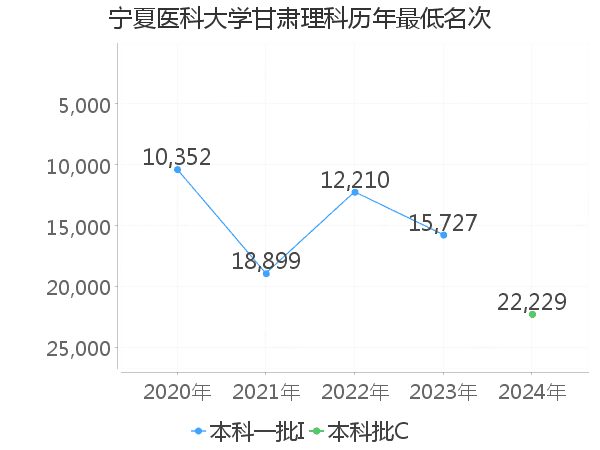 最低分名次