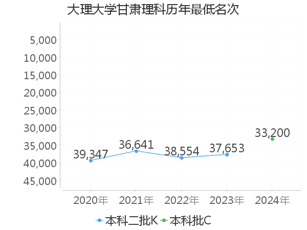 最低分名次