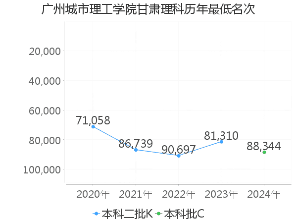 最低分名次