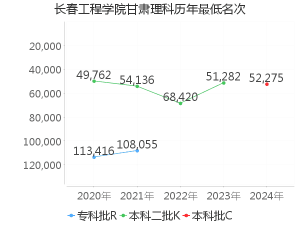 最低分名次