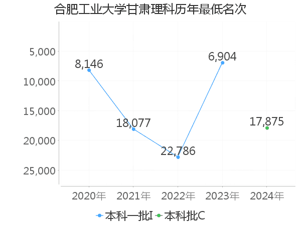 最低分名次