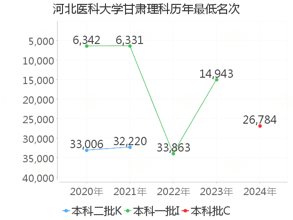 最低分名次