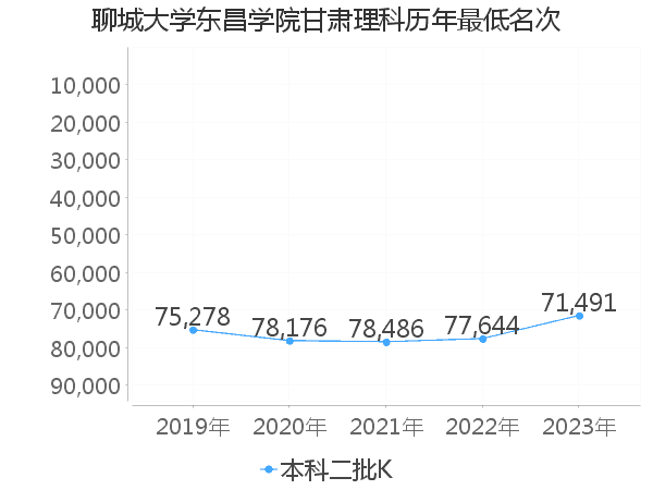 最低分名次