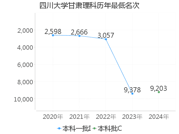 最低分名次