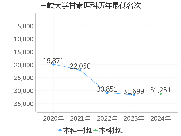 最低分名次