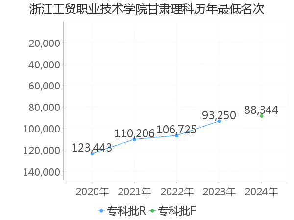 最低分名次