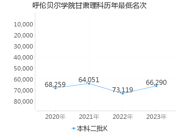 最低分名次