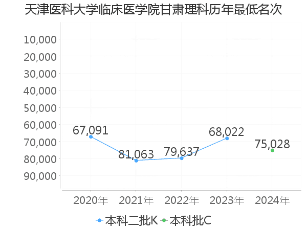 最低分名次