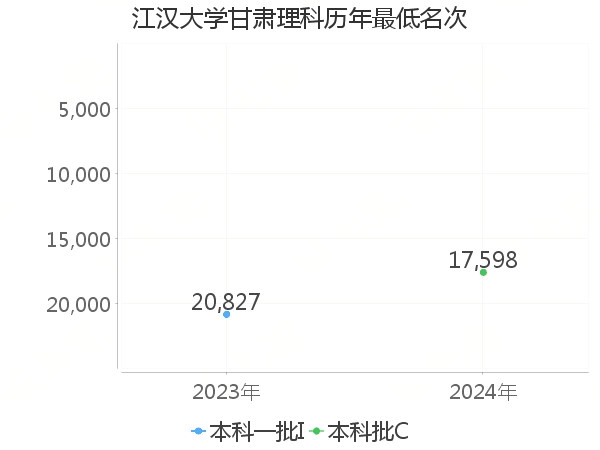 最低分名次