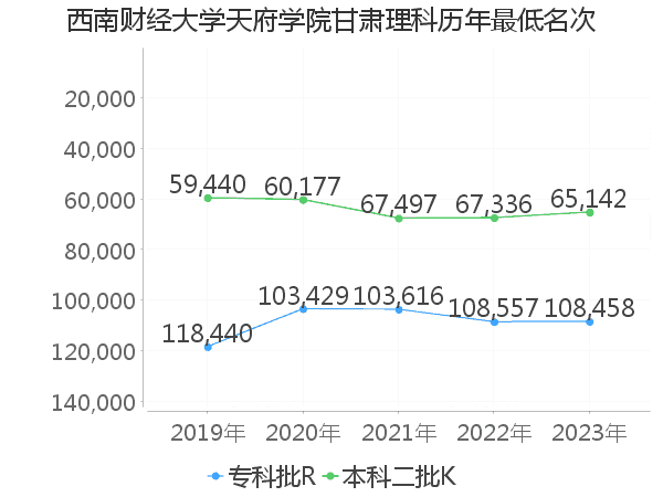 最低分名次