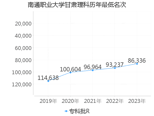 最低分名次