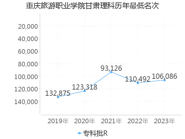 最低分名次