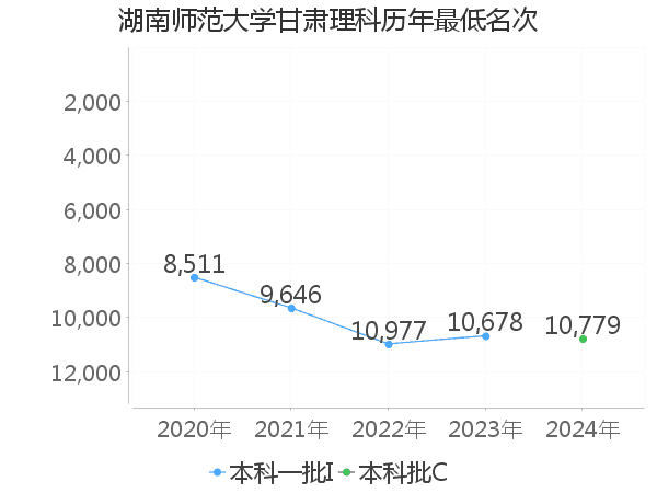 最低分名次