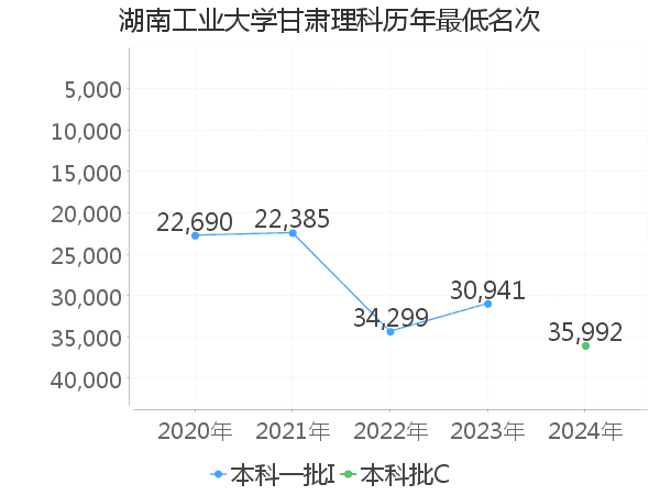 最低分名次