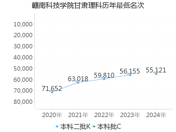 最低分名次