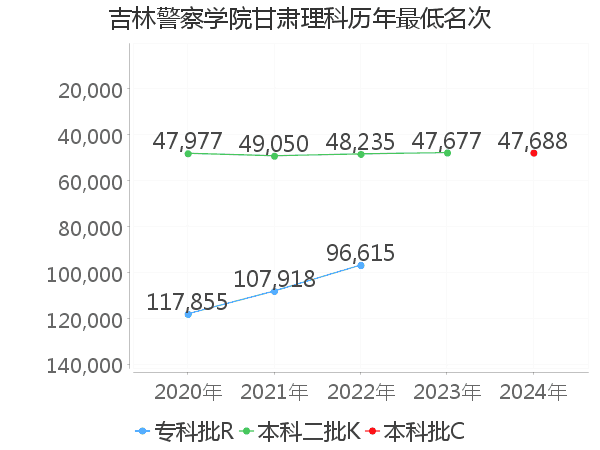 最低分名次