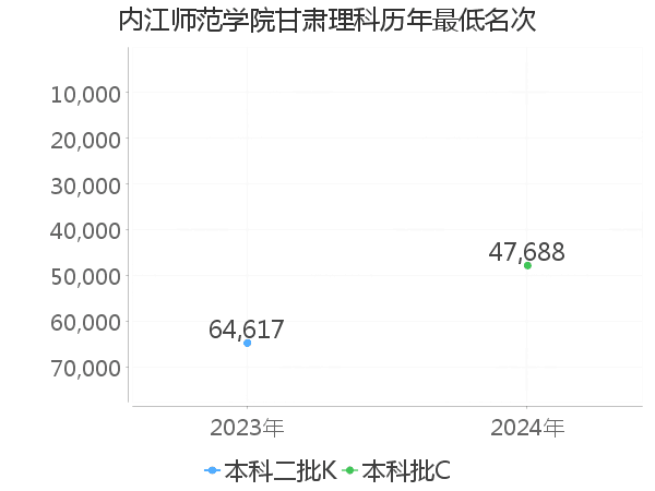 最低分名次