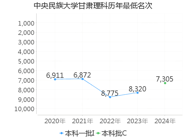 最低分名次